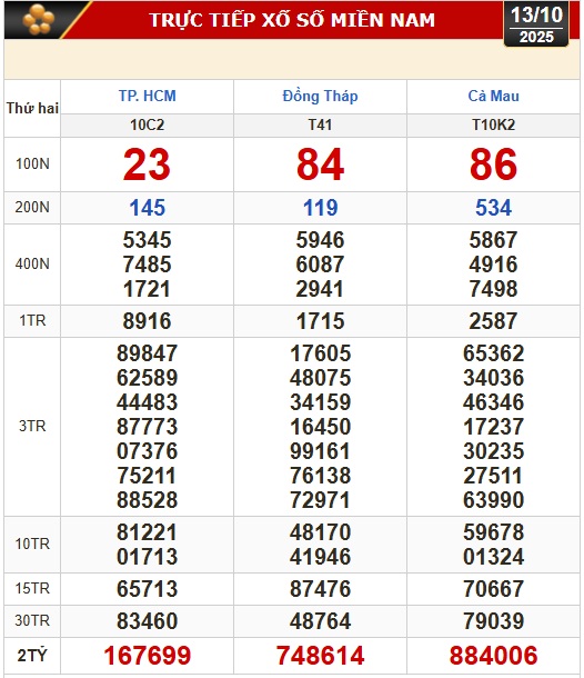 Kết quả xổ số h&ocirc;m nay, 13-10: Xổ số miền Nam - TP HCM, Đồng Th&aacute;p, C&agrave; Mau - Ảnh 1.