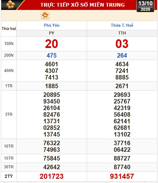 Kết quả xổ số miền Bắc, xổ số miền Trung h&ocirc;m nay, 13-10: H&agrave; Nội, Huế, Ph&uacute; Y&ecirc;n - Ảnh 1.