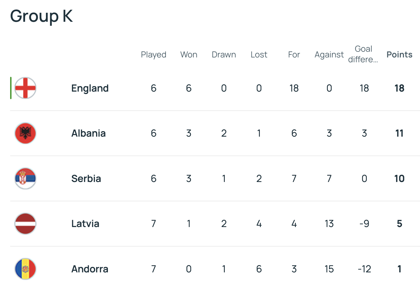 Thắng nghiền &eacute;p Latvia, Anh gi&agrave;nh v&eacute; ch&acirc;u &Acirc;u đầu ti&ecirc;n dự World Cup 2026 - Ảnh 6.
