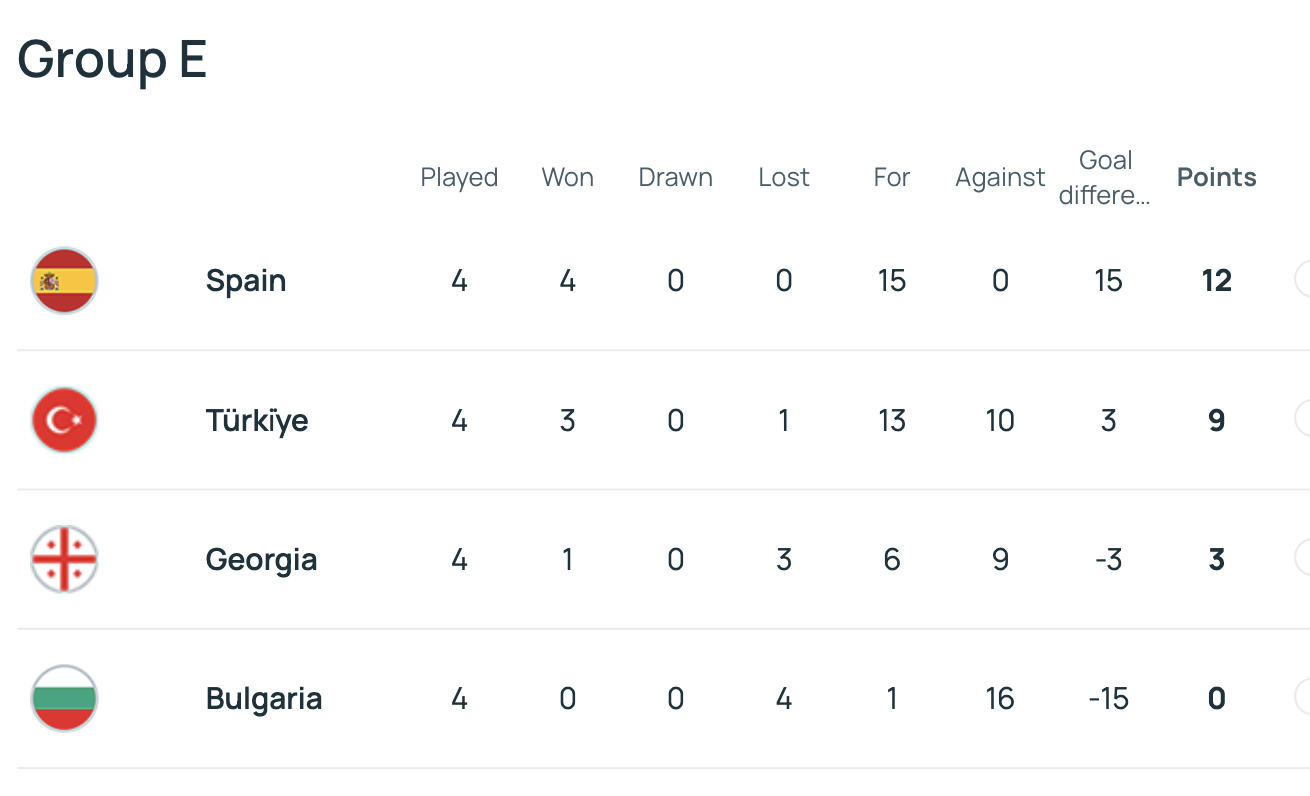 T&acirc;y Ban Nha thắng đậm Bulgaria 4-0, &aacute;p s&aacute;t v&ograve;ng chung kết World Cup 2026 - Ảnh 6.