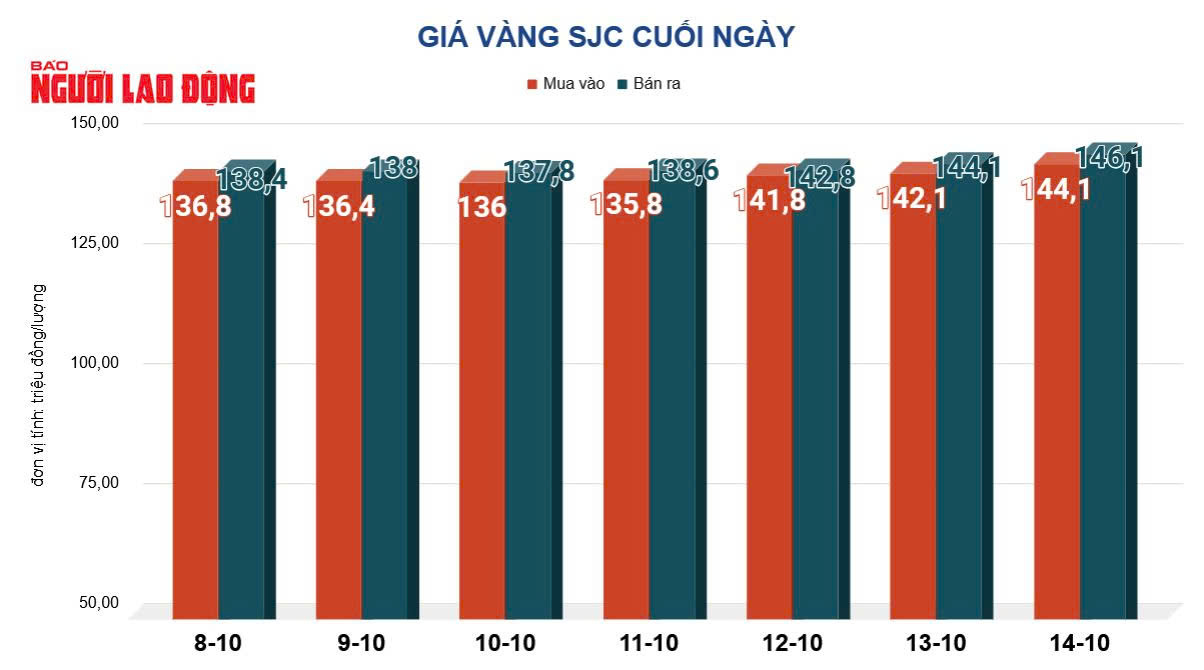 Giá vàng hôm nay, 15-10: Tiếp nối đà tăng - Ảnh 2.
