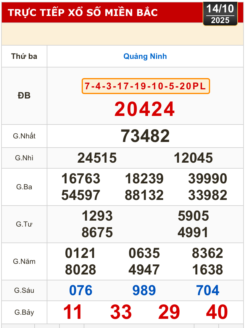Kết quả xổ số miền Bắc, xổ số miền Trung h&ocirc;m nay, 14-10: Đắk Lắk, Quảng Nam, Quảng Ninh - Ảnh 2.
