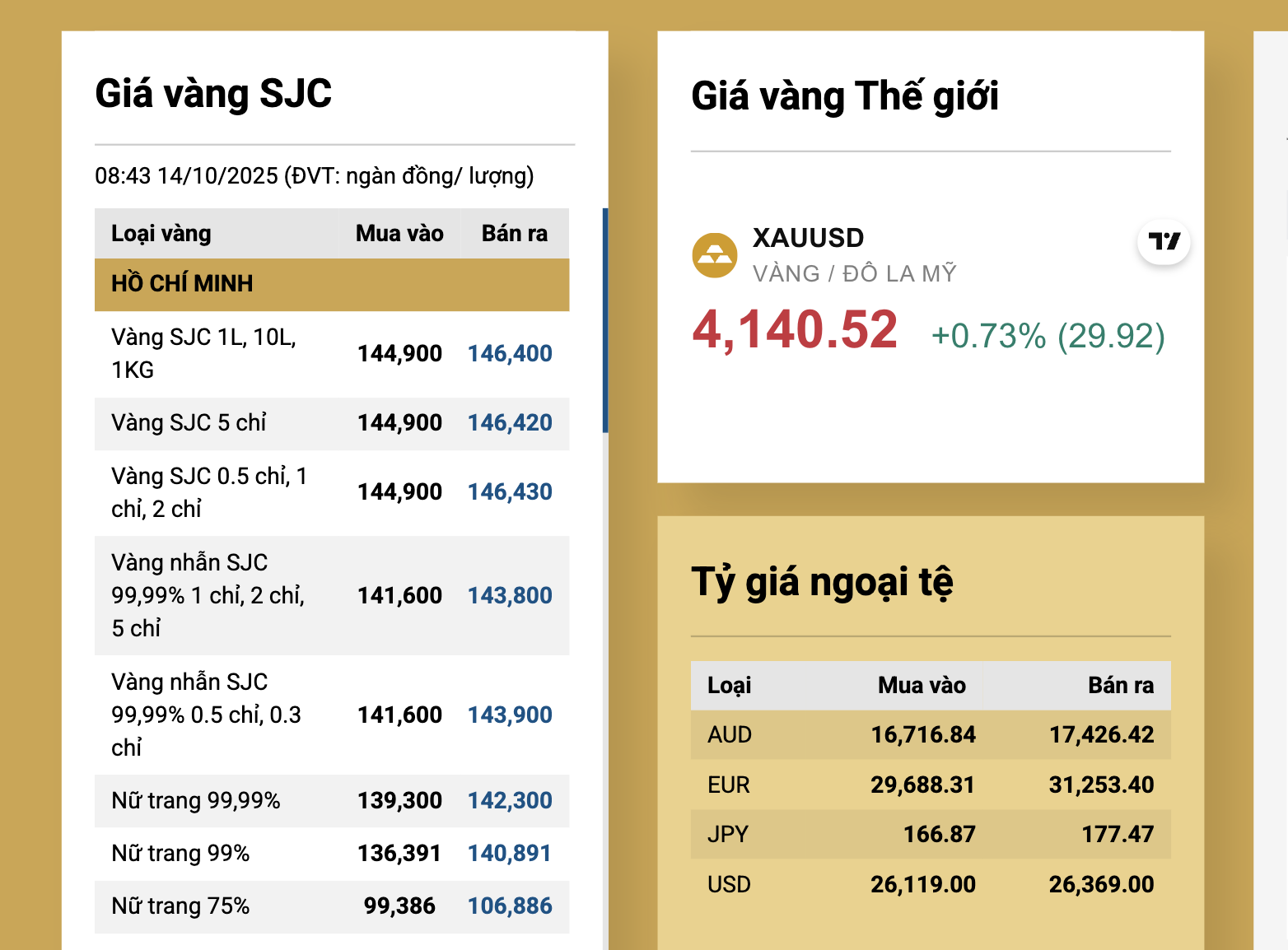 S&aacute;ng 14-10, gi&aacute; v&agrave;ng miếng SJC vượt 146 triệu đồng, người vay v&agrave;ng "kh&oacute;c r&ograve;ng" - Ảnh 2.