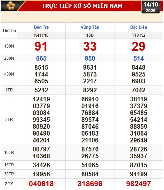 Kết quả xổ số h&ocirc;m nay, 14-10: Xổ số miền Nam - Bến Tre, B&agrave; Rịa - Vũng T&agrave;u, Bạc Li&ecirc;u - Ảnh 1.