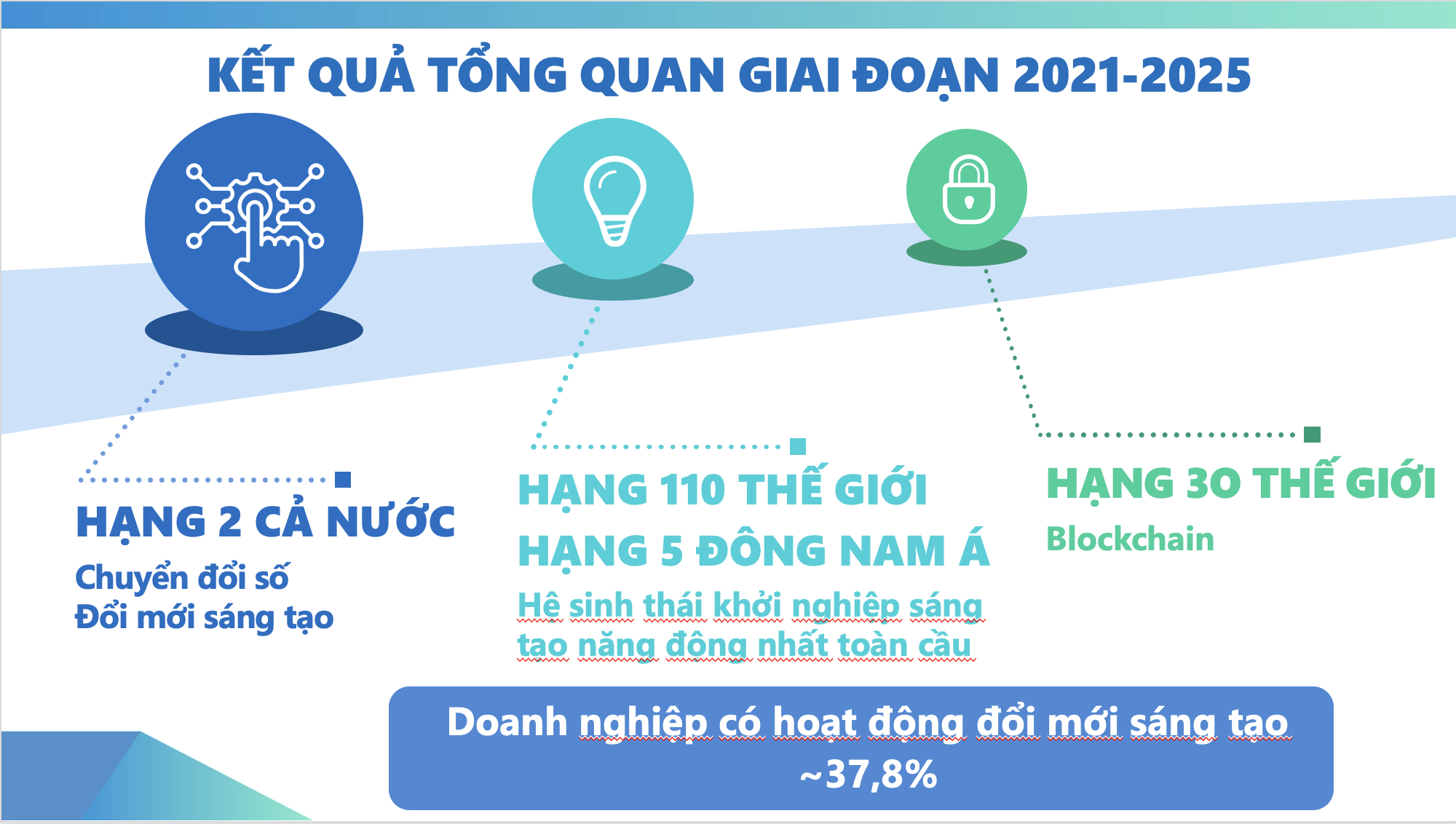 TP HCM vươn l&ecirc;n Top 30 thế giới về Blockchain v&agrave; thu h&uacute;t 2 tỉ USD đầu tư AI - Ảnh 3.