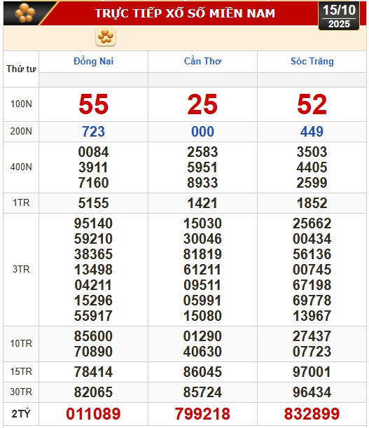 Kết quả xổ số hôm nay, 15-10: Xổ số miền Nam - Đồng Nai, Cần Thơ, Sóc Trăng - Ảnh 1.