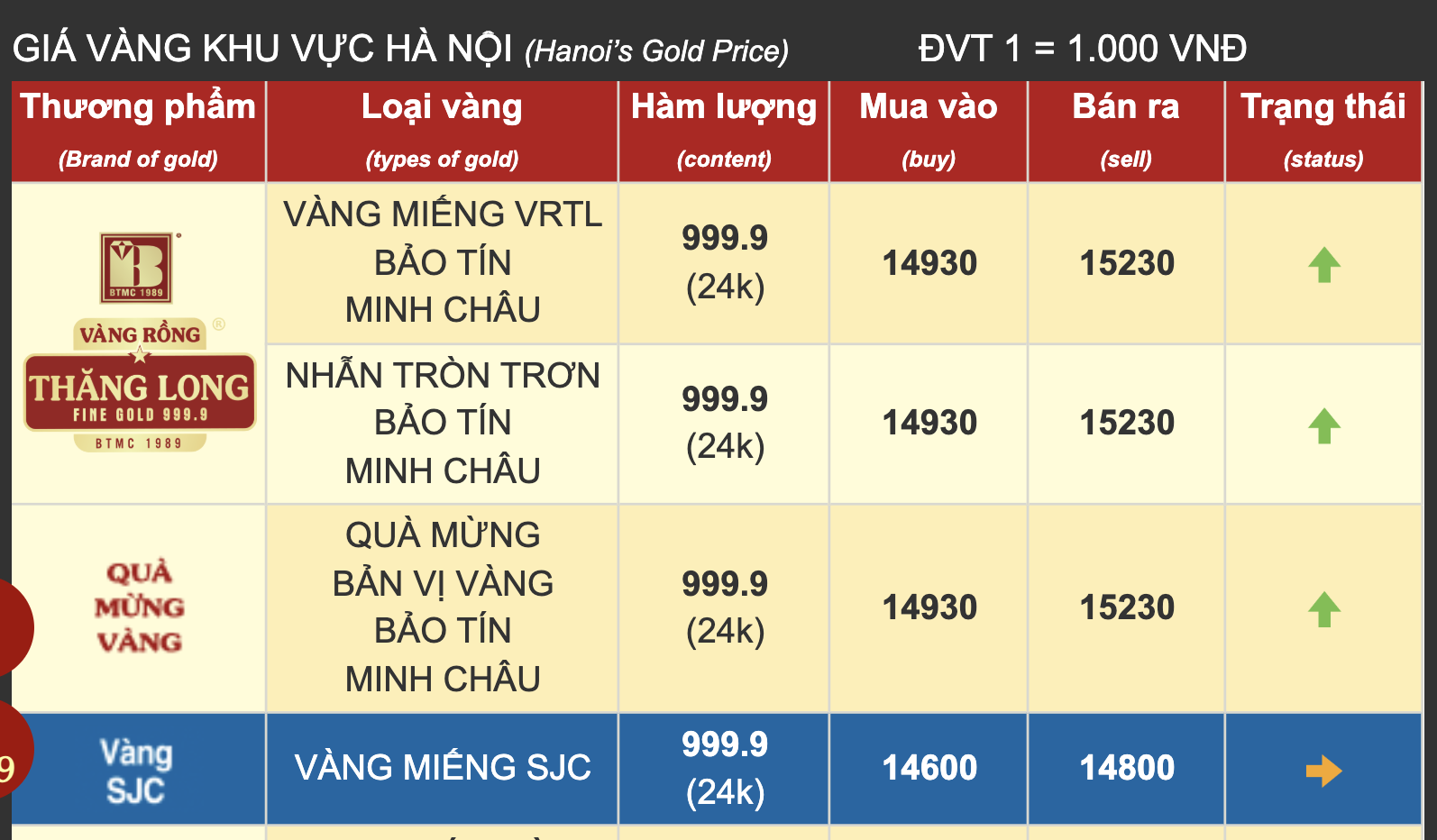 Sáng 16-10, giá vàng nhẫn trơn có diễn biến bất ngờ, vượt 153 triệu đồng - Ảnh 1.