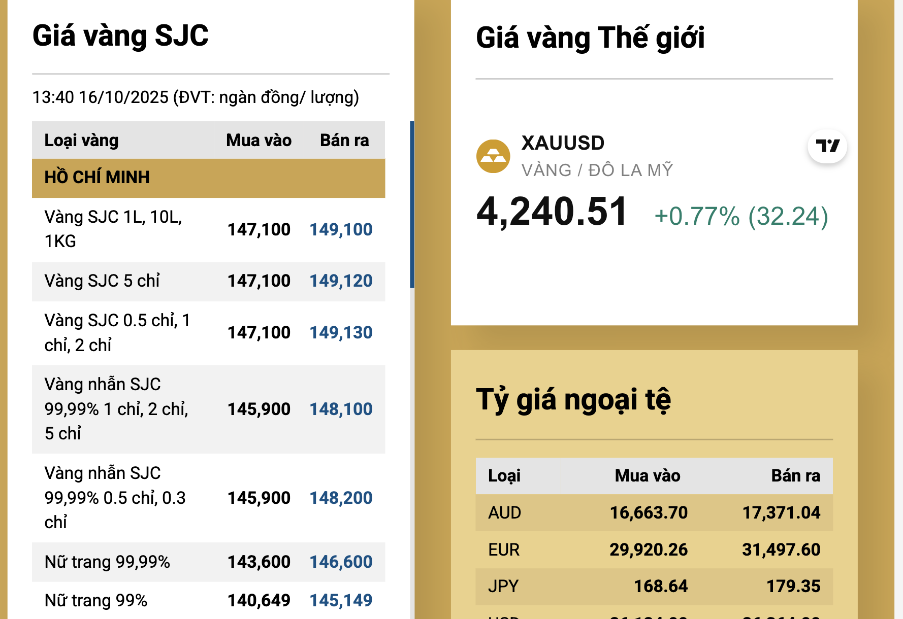 Gi&aacute; v&agrave;ng tăng cao , người mua cưới gặp kh&oacute; khăn v&agrave; người vay v&agrave;ng lo lắng - Ảnh 3.