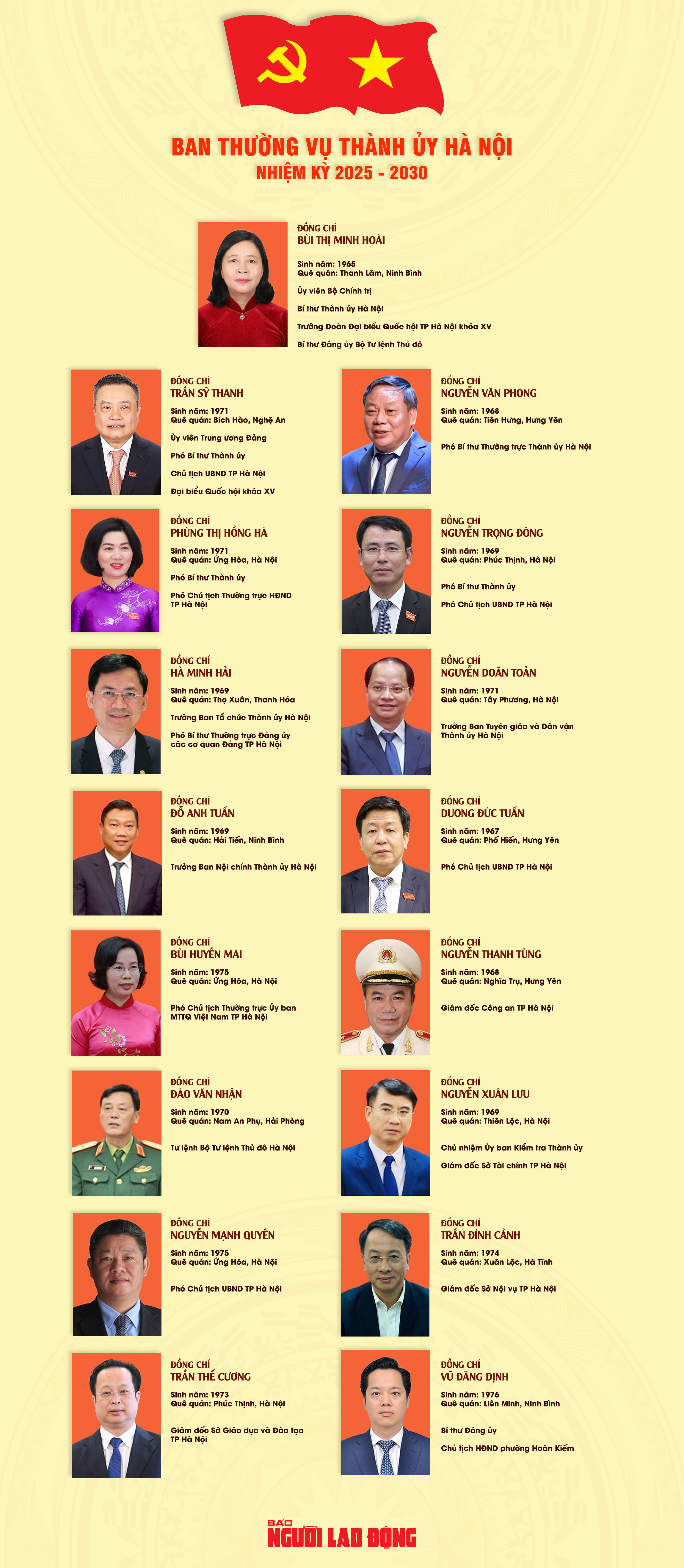 Ban Thường vụ thành ủy Hà Nội nhiệm kỳ 2025 - 2030: Cơ cấu và thành viên chính thức - Ảnh 1.