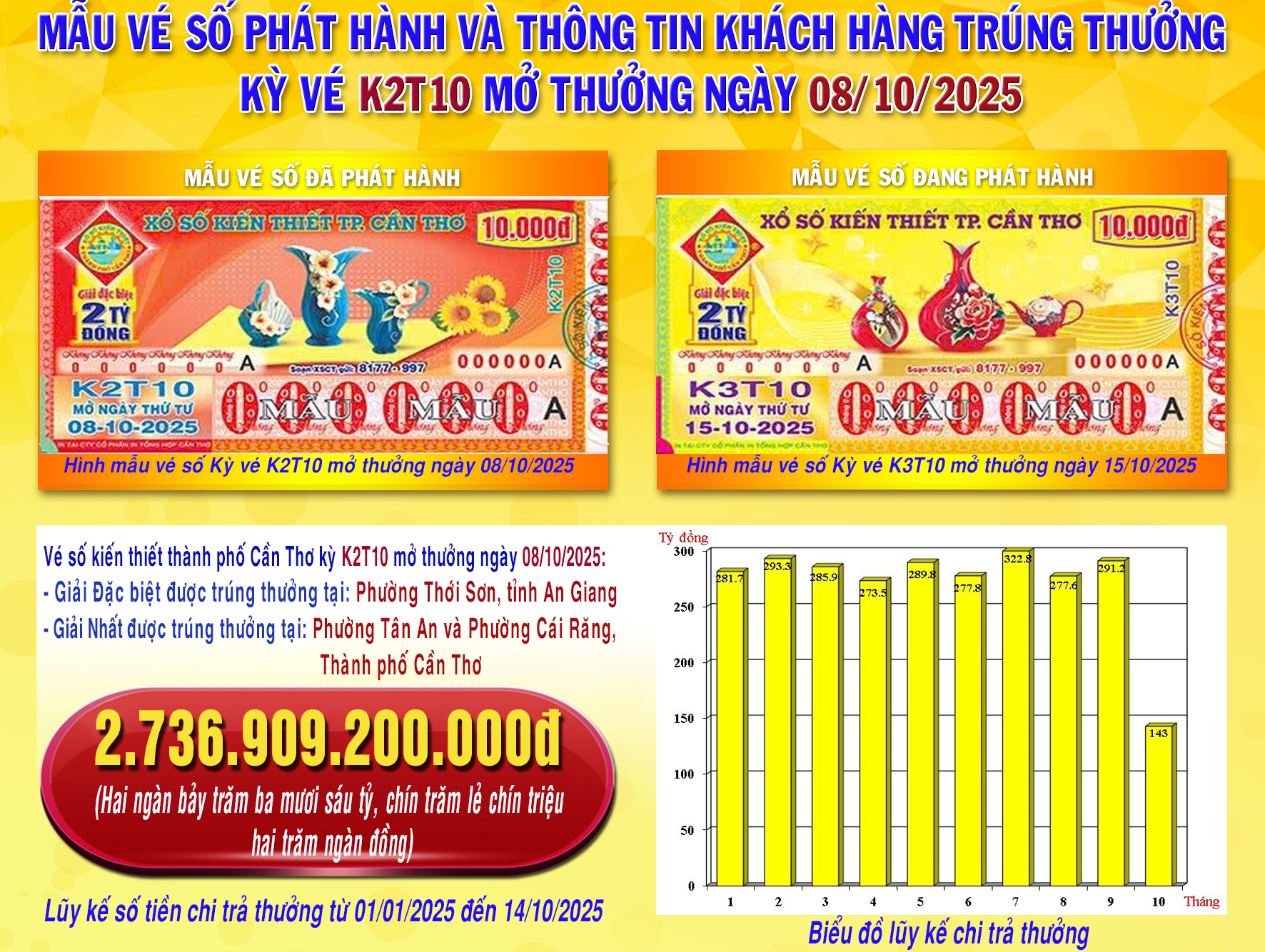 Xổ số miền Nam: An Giang v&agrave; T&acirc;y Ninh tiếp tục c&oacute; người tr&uacute;ng độc đắc - Ảnh 1.