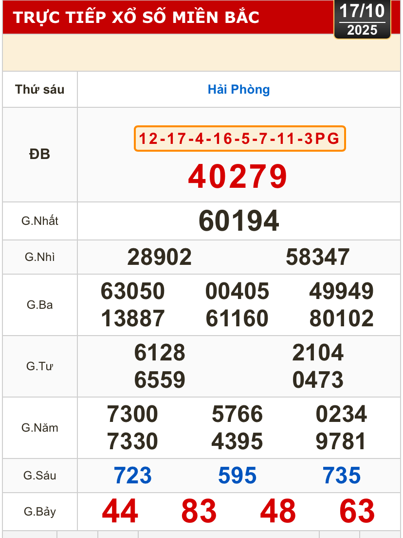 Kết quả xổ số miền Bắc, xổ số miền Trung h&ocirc;m nay, 17-10: Gia Lai, Ninh Thuận, Hải Ph&ograve;ng - Ảnh 1.