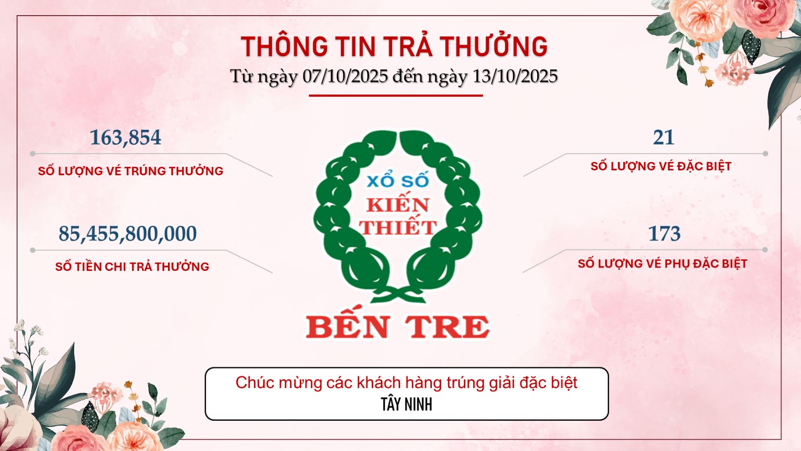 Xổ số miền Nam: An Giang v&agrave; T&acirc;y Ninh tiếp tục c&oacute; người tr&uacute;ng độc đắc - Ảnh 2.