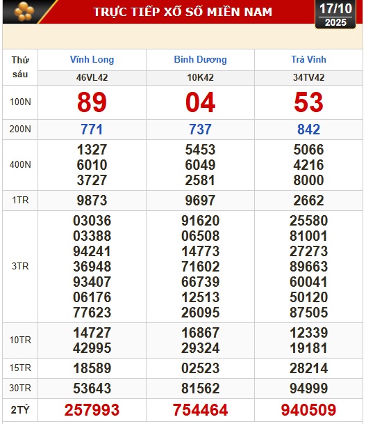 Kết quả xổ số h&ocirc;m nay, 17-10: Xổ số miền Nam: Vĩnh Long, B&igrave;nh Dương, Tr&agrave; Vinh - Ảnh 1.