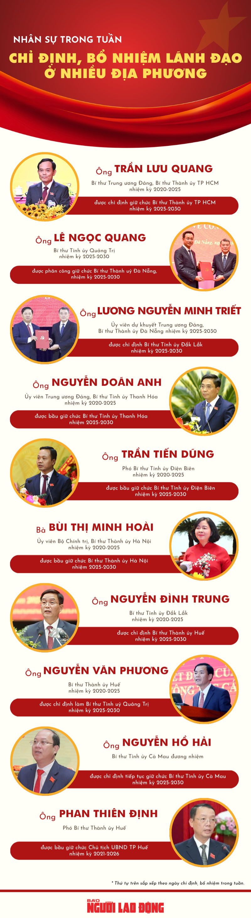 NH&Acirc;N SỰ TRONG TUẦN: Chỉ định, bổ nhiệm l&atilde;nh đạo ở nhiều địa phương - Ảnh 1.