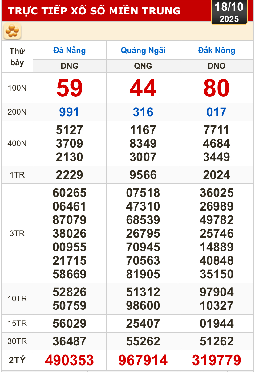 Kết quả xổ số miền Bắc, miền Trung h&ocirc;m nay, 18-10: Đ&agrave; Nẵng, Quảng Ng&atilde;i, Đắk N&ocirc;ng, Nam Định - Ảnh 1.
