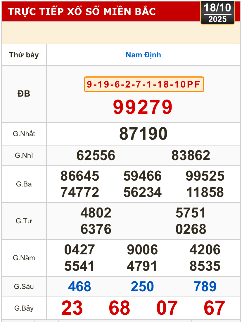 Kết quả xổ số miền Bắc, miền Trung h&ocirc;m nay, 18-10: Đ&agrave; Nẵng, Quảng Ng&atilde;i, Đắk N&ocirc;ng, Nam Định - Ảnh 2.