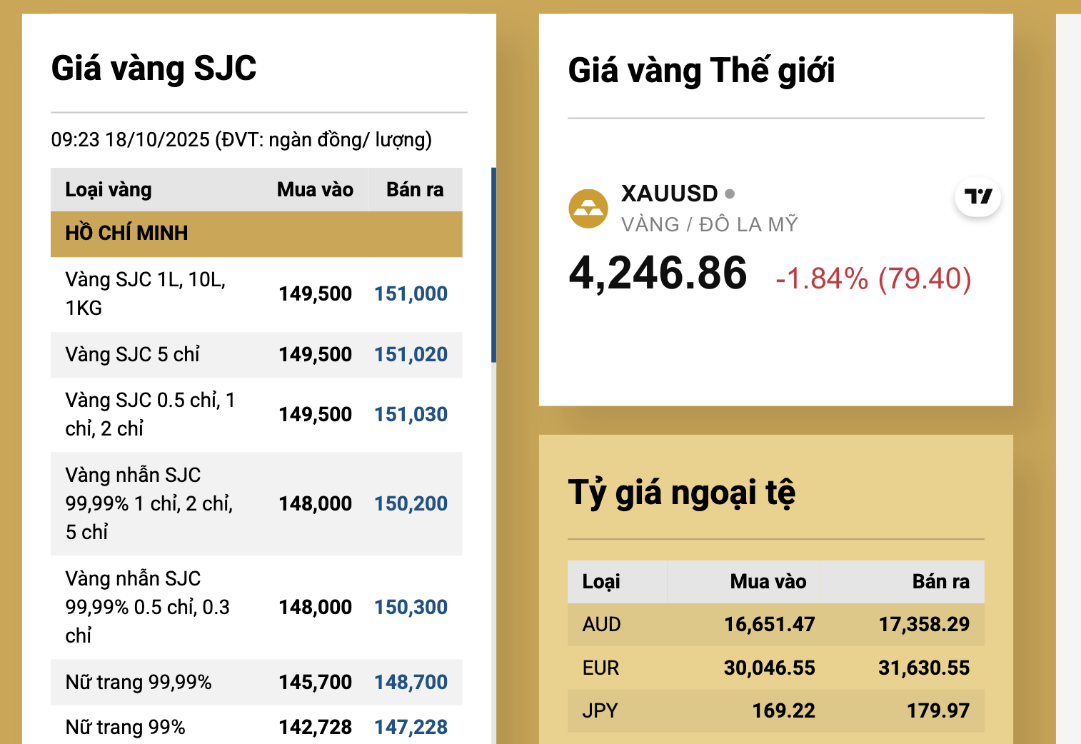 Giá vàng miếng SJC và vàng nhẫn giảm mạnh trong bối cảnh giá vàng thế giới lao dốc - Ảnh 3.