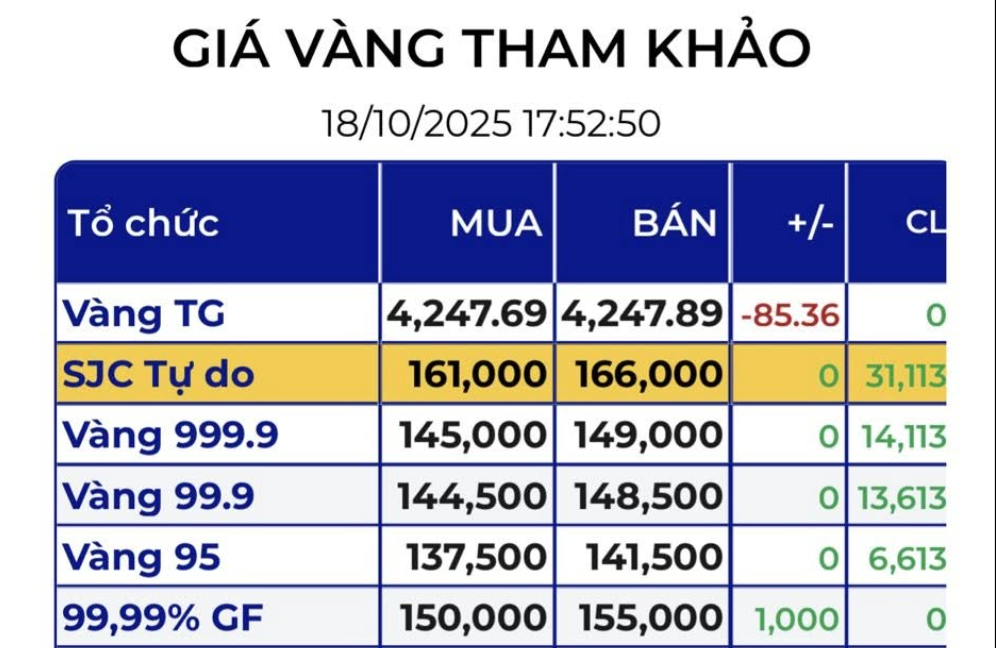 Gi&aacute; v&agrave;ng miếng SJC giảm sốc Tối 18 - 10 , thị trường tự do lao dốc - Ảnh 4.