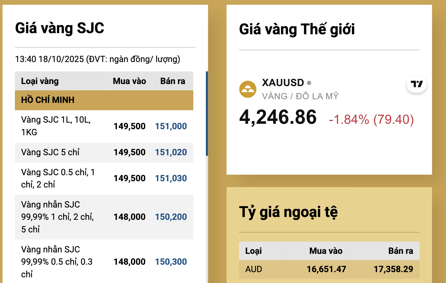 Gi&aacute; v&agrave;ng miếng SJC giảm sốc Tối 18 - 10 , thị trường tự do lao dốc - Ảnh 3.