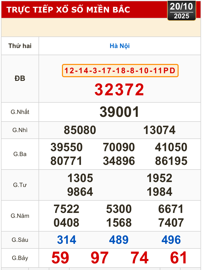 Kết quả xổ số miền Bắc, xổ số miền Trung h&ocirc;m nay, 20-10: H&agrave; Nội, Huế, Ph&uacute; Y&ecirc;n - Ảnh 2.