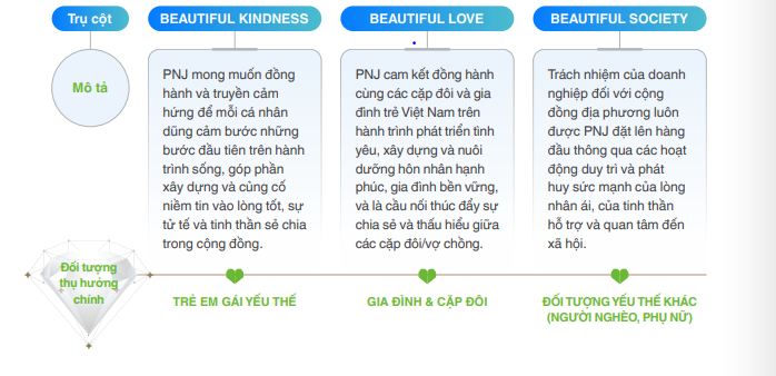 PNJ theo đuổi chiến lược CSR gắn với gi&aacute; trị gia đ&igrave;nh, &ldquo;sống đẹp&rdquo;
 - Ảnh 2.