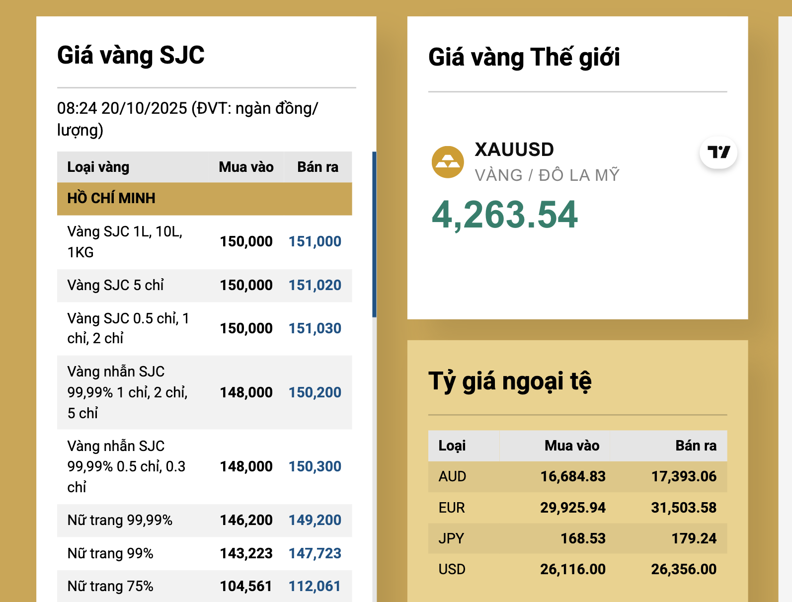 Diễn biến gi&aacute; v&agrave;ng miếng SJC ng&agrave;y 20 - 10: Ch&ecirc;nh lệch giảm đ&aacute;ng kể - Ảnh 3.
