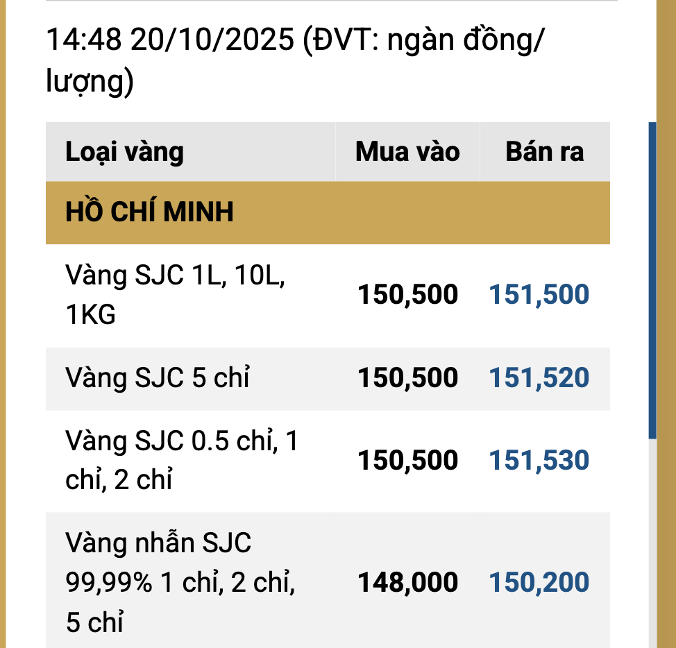 Cuối ng&agrave;y 20-10, gi&aacute; v&agrave;ng miếng SJC tăng ngược d&ograve;ng thế giới - Ảnh 2.