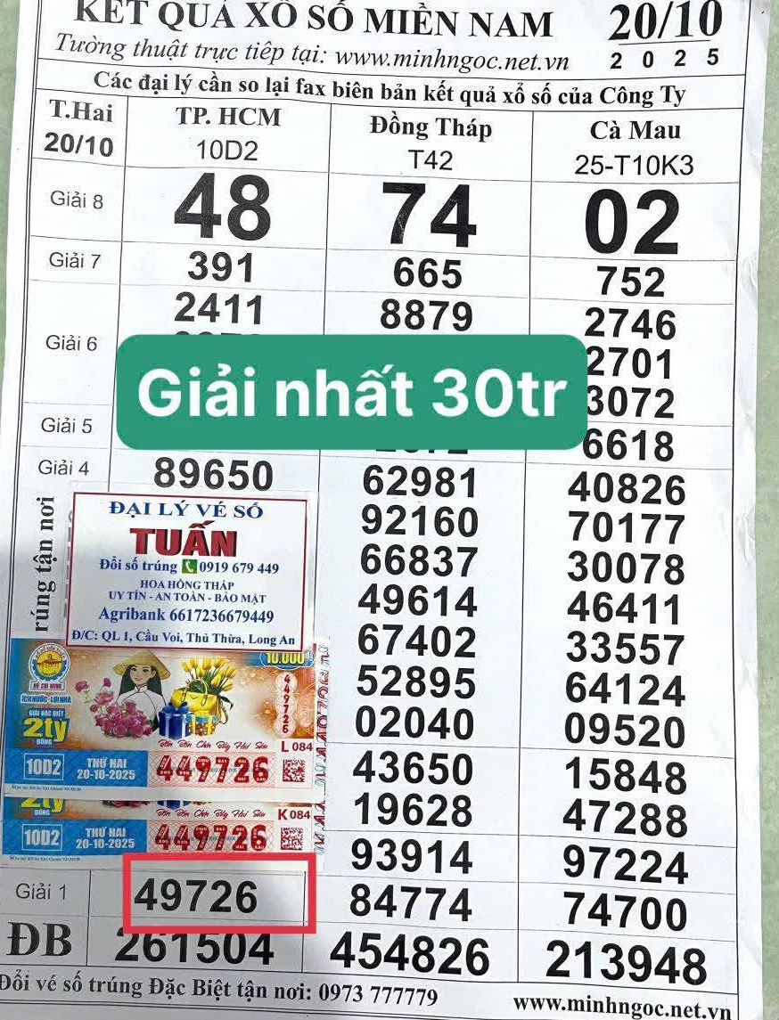 Xổ số miền Nam: Khách hàng trúng 140 tờ vé số trong ngày 20 - 10 - Ảnh 4.