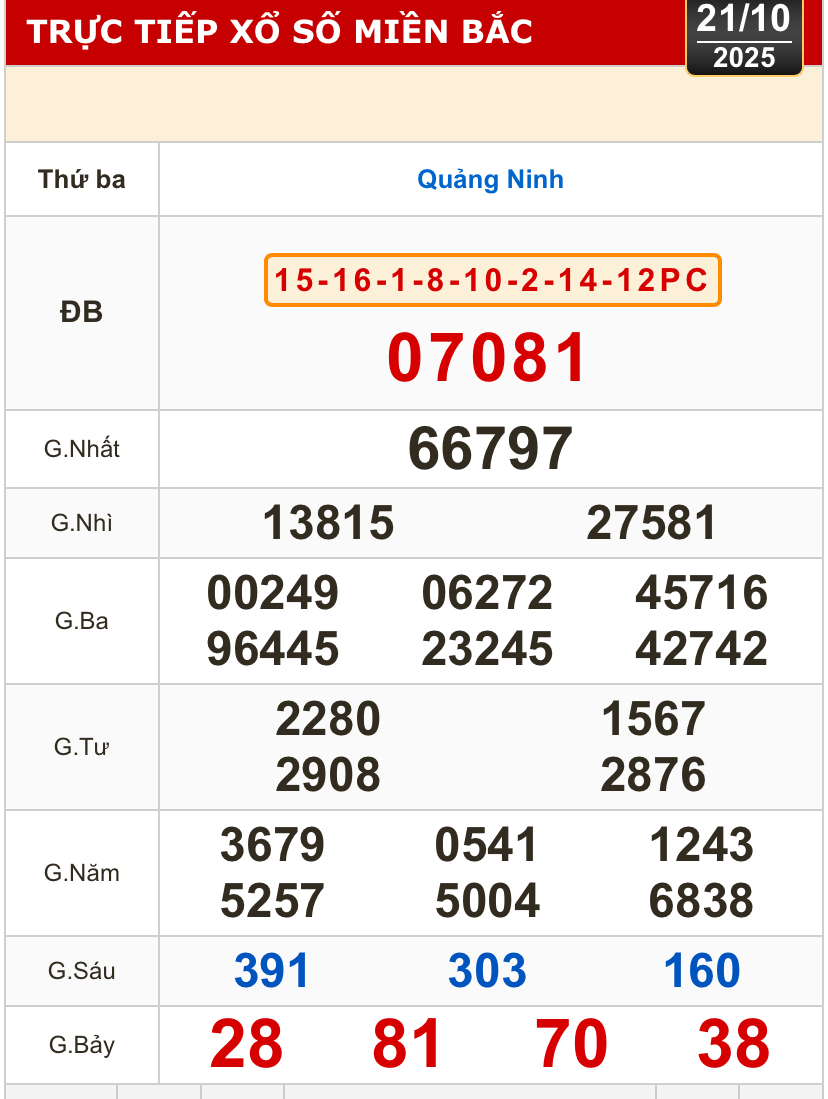 Kết quả xổ số miền Bắc, xổ số miền Trung h&ocirc;m nay, 21-10: Đắk Lắk, Quảng Nam, Quảng Ninh - Ảnh 2.