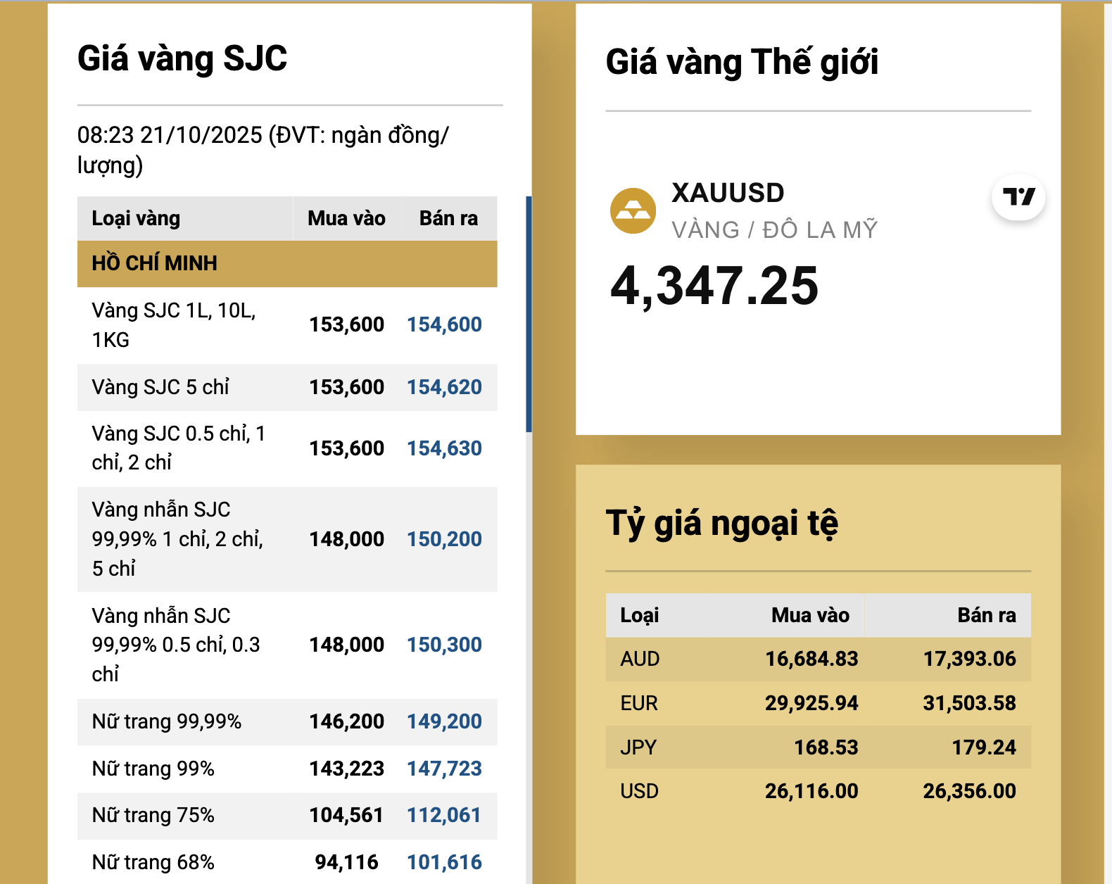 Giá vàng miếng SJC tăng mạnh hơn 3 triệu đồng ngày 21 - 10 , tác động đến kinh tế - Ảnh 3.