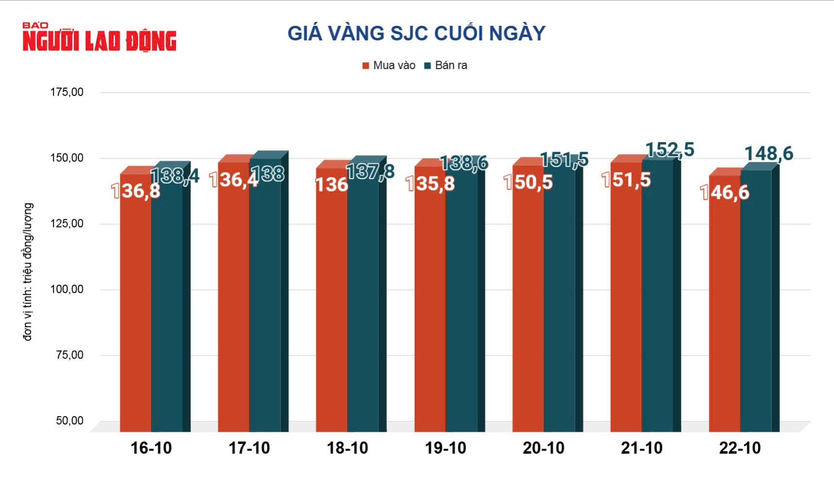 Giá vàng hôm nay 23-10: Vàng thế giới giảm mạnh, áp lực bán tháo tiếp diễn - Ảnh 2.