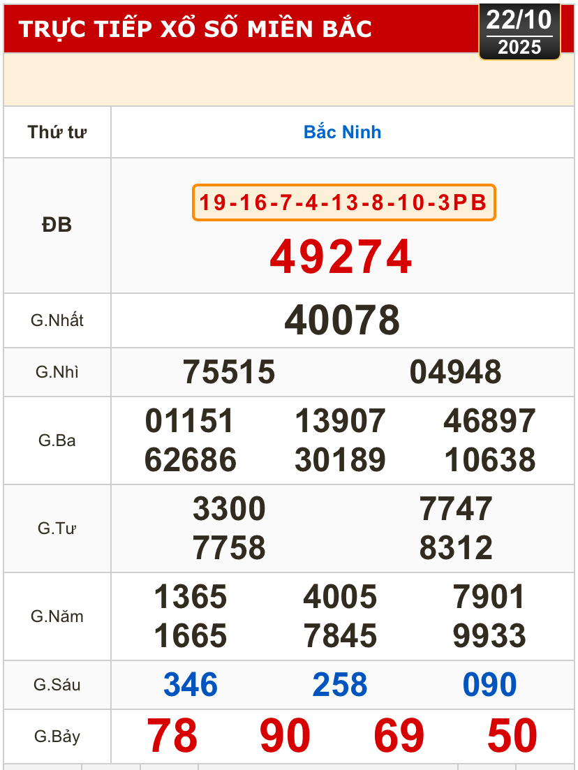 Kết quả xổ số miền Trung, xổ số miền Bắc h&ocirc;m nay, 22-10: Đ&agrave; Nẵng, Kh&aacute;nh H&ograve;a, Bắc Ninh - Ảnh 2.