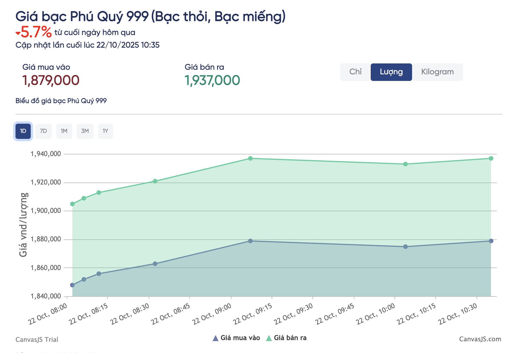 Gi&aacute; bạc h&ocirc;m nay 22 - 10: Giảm mạnh , nh&agrave; đầu tư chịu lỗ lớn v&igrave; đu đỉnh - Ảnh 3.