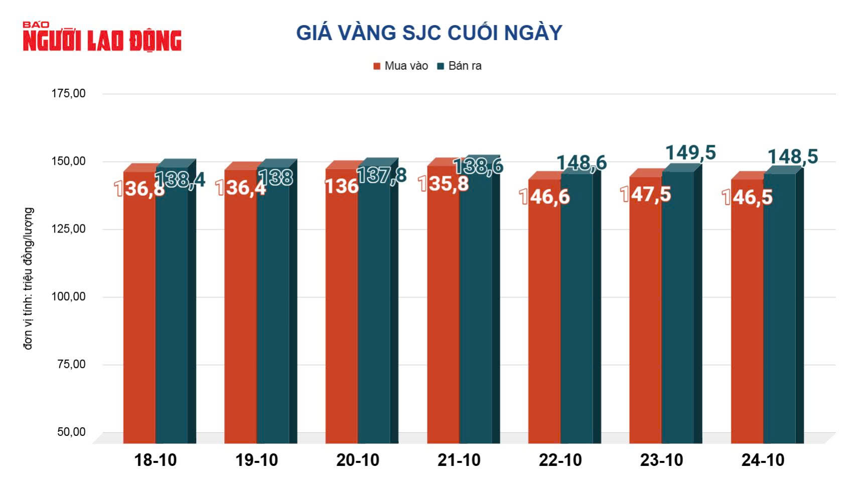Gi&aacute; v&agrave;ng h&ocirc;m nay 25-10: Đảo chiều sụt giảm - Ảnh 2.