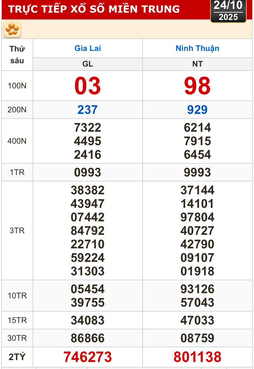 Kết quả xổ số miền Bắc, xổ số miền Trung h&ocirc;m nay, 24-10: Gia Lai, Ninh Thuận, Hải Ph&ograve;ng - Ảnh 2.