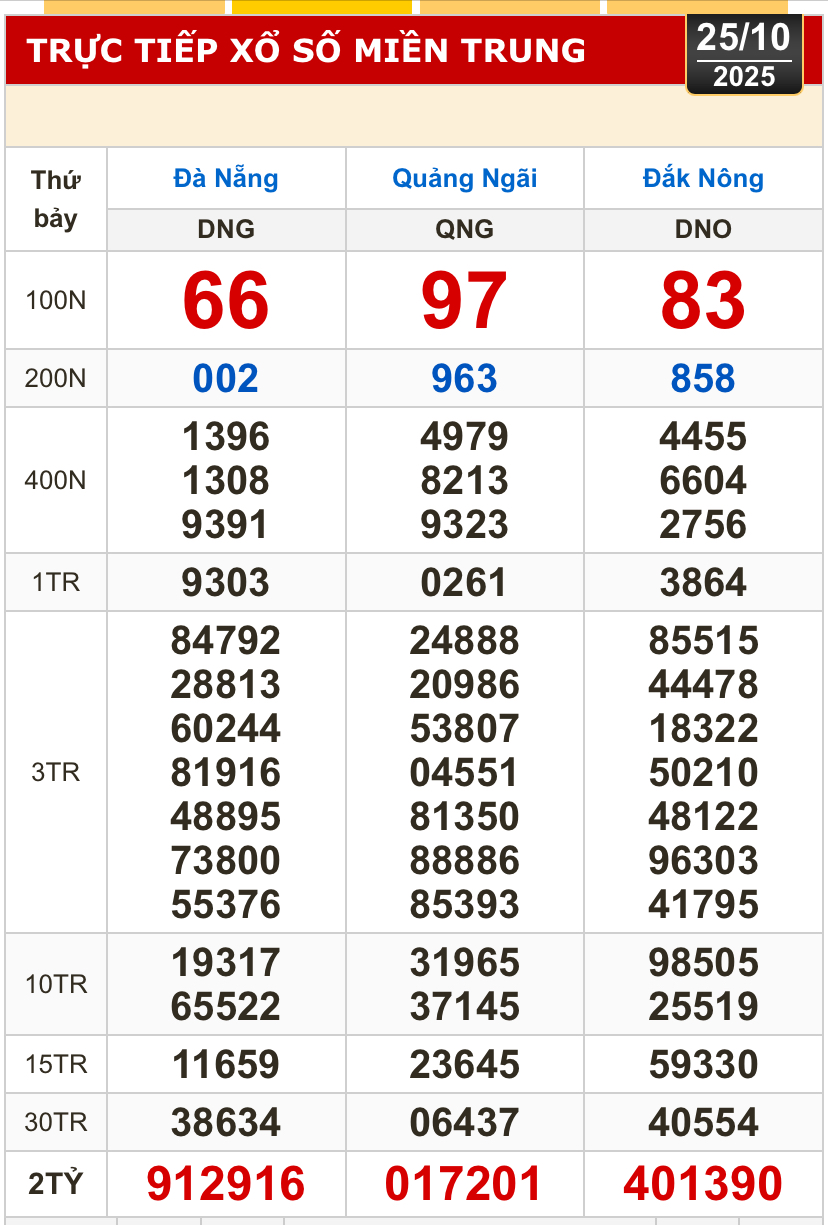 Kết quả xổ số miền Bắc, miền Trung h&ocirc;m nay, 25-10: Đ&agrave; Nẵng, Quảng Ng&atilde;i, Đắk N&ocirc;ng, Nam Định - Ảnh 1.