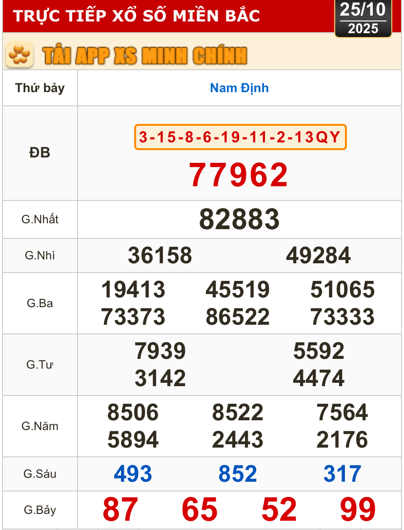 Kết quả xổ số miền Bắc, miền Trung h&ocirc;m nay, 25-10: Đ&agrave; Nẵng, Quảng Ng&atilde;i, Đắk N&ocirc;ng, Nam Định - Ảnh 2.