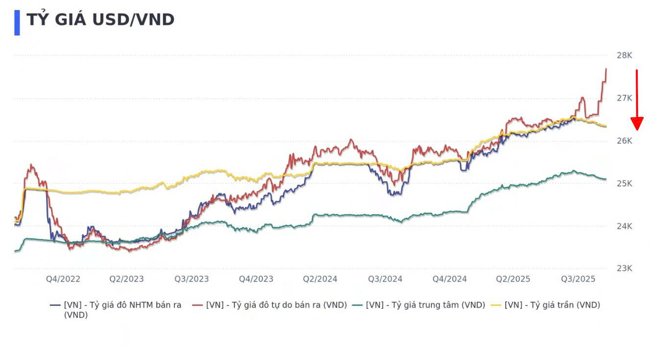 Gi&aacute; USD tự do thế n&agrave;o sau khi Ng&acirc;n h&agrave;ng Nh&agrave; nước đề nghị 3 bộ phối hợp quản l&yacute;? - Ảnh 2.