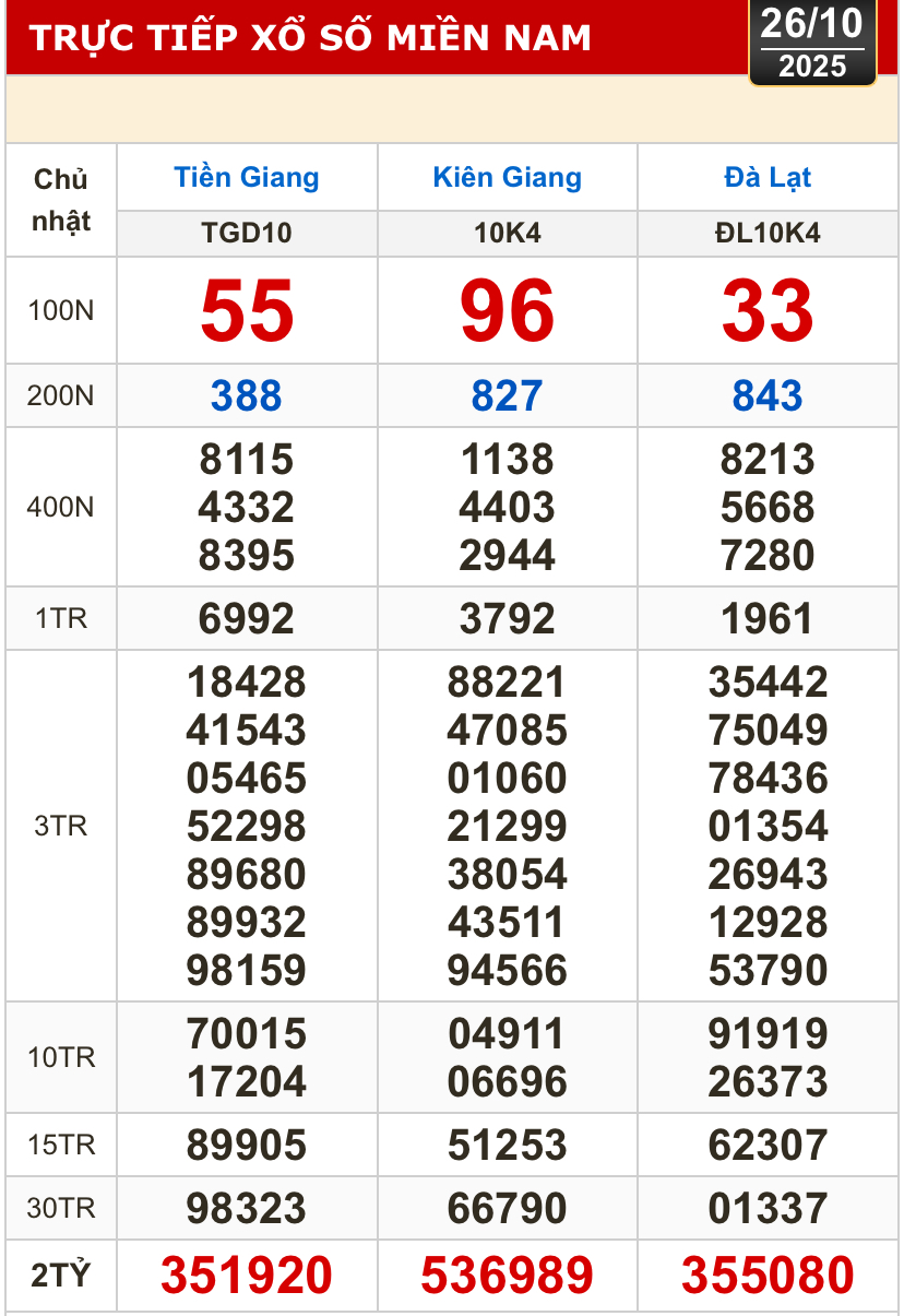 Kết quả xổ số h&ocirc;m nay, 26-10: Xổ số miền Nam - Tiền Giang, Ki&ecirc;n Giang, L&acirc;m Đồng - Ảnh 1.