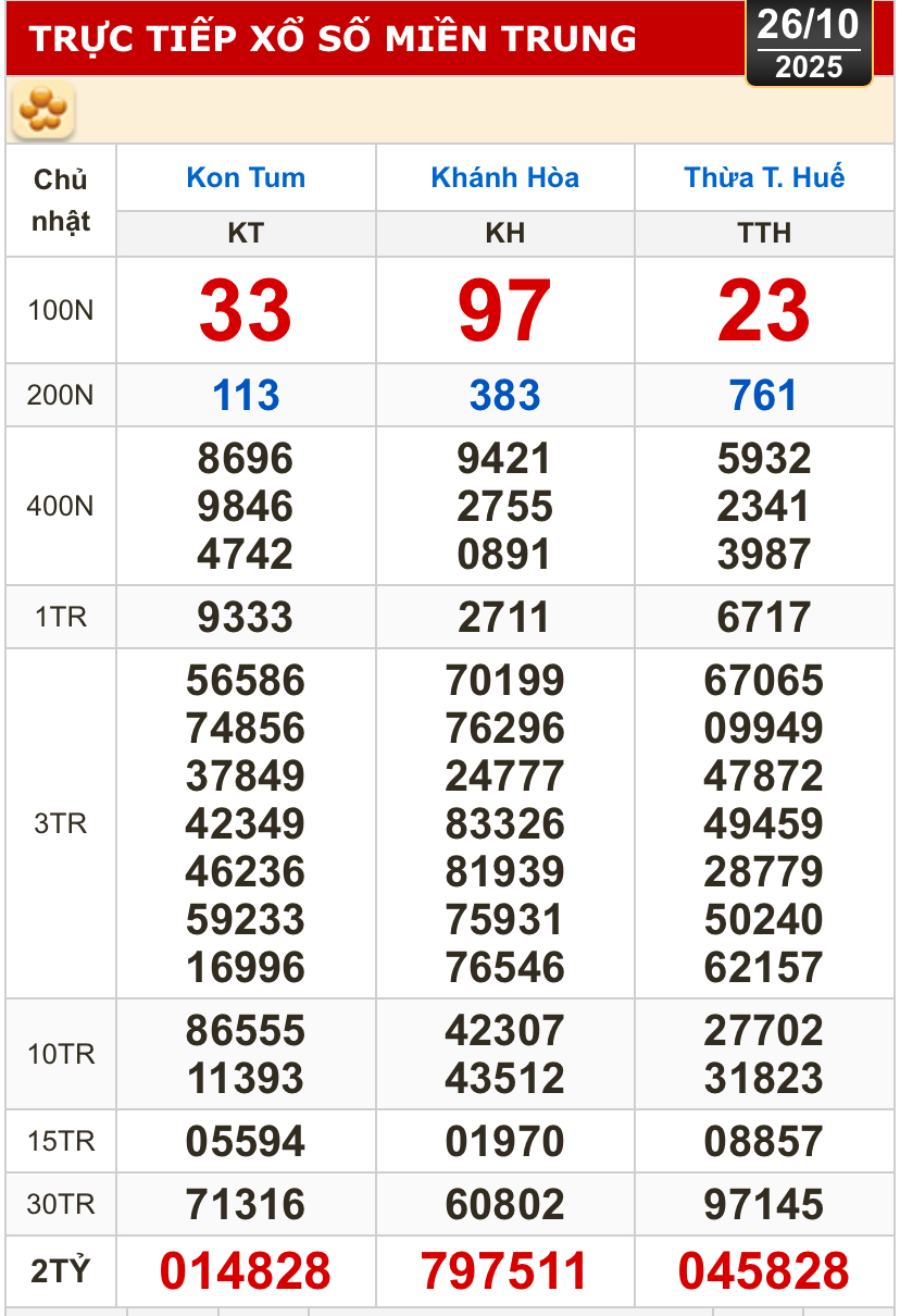 Kết quả xổ số miền Bắc, miền Trung h&ocirc;m nay, 26-10: Kh&aacute;nh H&ograve;a, Kon Tum, Huế, Th&aacute;i B&igrave;nh - Ảnh 1.