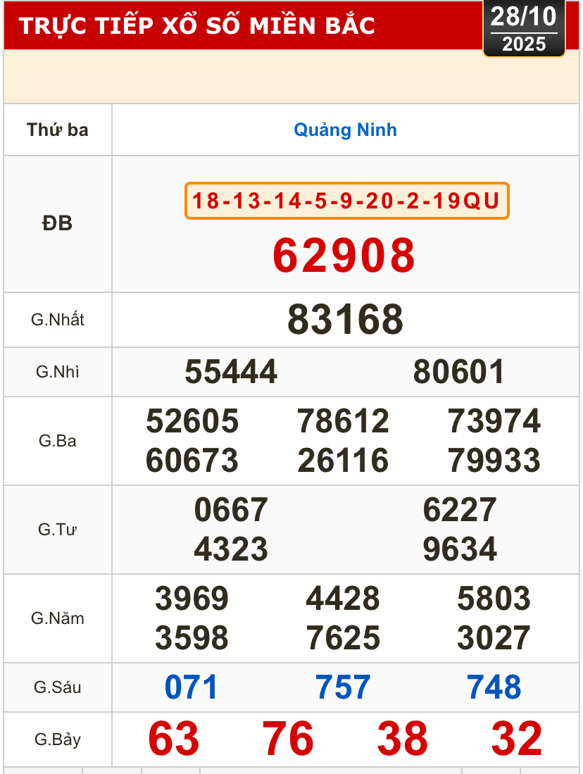 Kết quả xổ số miền Bắc, xổ số miền Trung h&ocirc;m nay, 28-10: Đắk Lắk, Quảng Nam, Quảng Ninh - Ảnh 2.