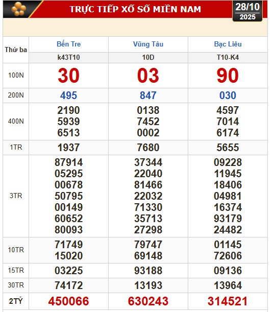 Kết quả xổ số h&ocirc;m nay, 28-10: Xổ số miền Nam - Bến Tre, B&agrave; Rịa - Vũng T&agrave;u, Bạc Li&ecirc;u - Ảnh 1.