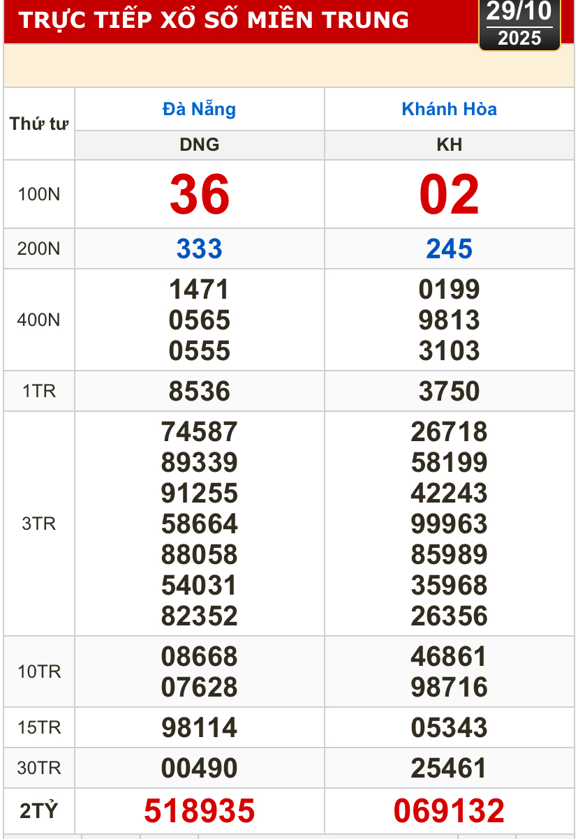 Kết quả xổ số miền Trung, xổ số miền Bắc h&ocirc;m nay, 29-10: Đ&agrave; Nẵng, Kh&aacute;nh H&ograve;a, Bắc Ninh - Ảnh 1.