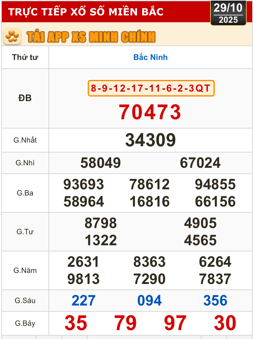 Kết quả xổ số miền Trung, xổ số miền Bắc h&ocirc;m nay, 29-10: Đ&agrave; Nẵng, Kh&aacute;nh H&ograve;a, Bắc Ninh - Ảnh 2.