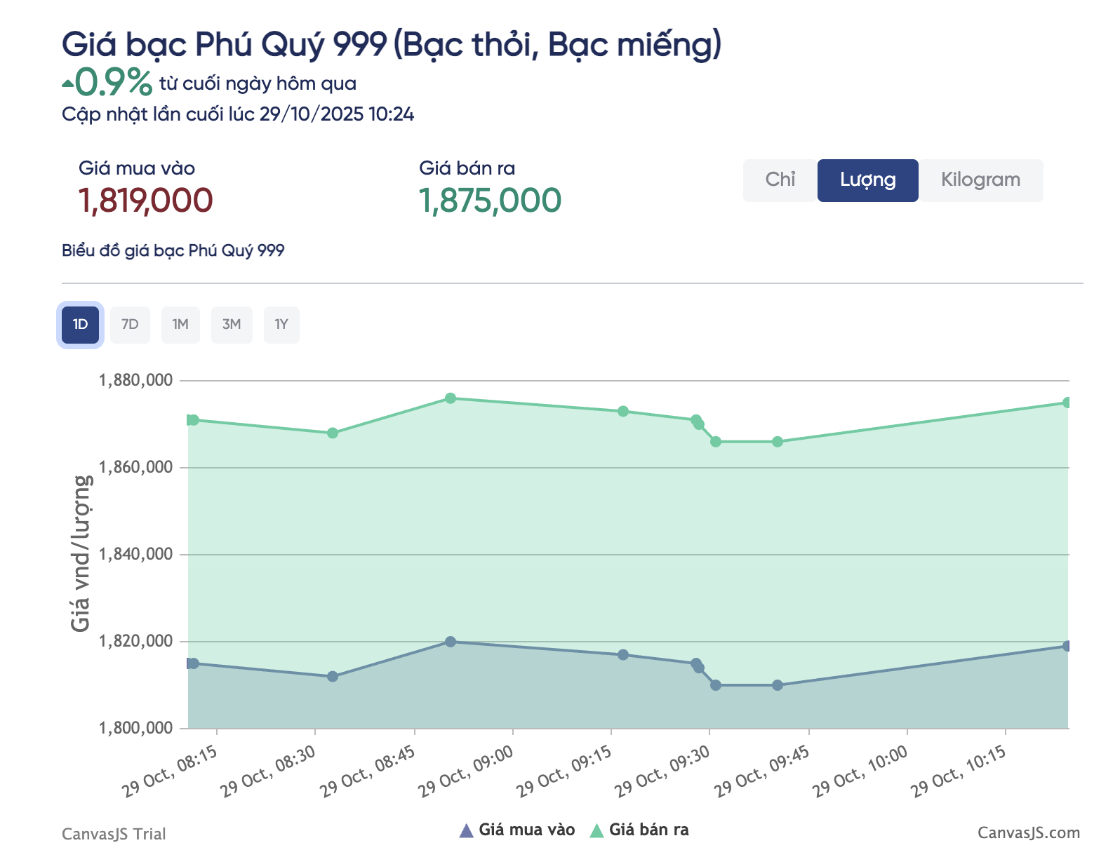 Gi&aacute; bạc h&ocirc;m nay 29 - 10: Tăng mạnh theo đ&agrave; thế giới , liệu c&oacute; tiếp tục phục hồi? - Ảnh 3.