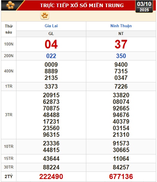 Kết quả xổ số miền Bắc, xổ số miền Trung h&ocirc;m nay, 3-10: Gia Lai, Ninh Thuận, Hải Ph&ograve;ng- Ảnh 2.