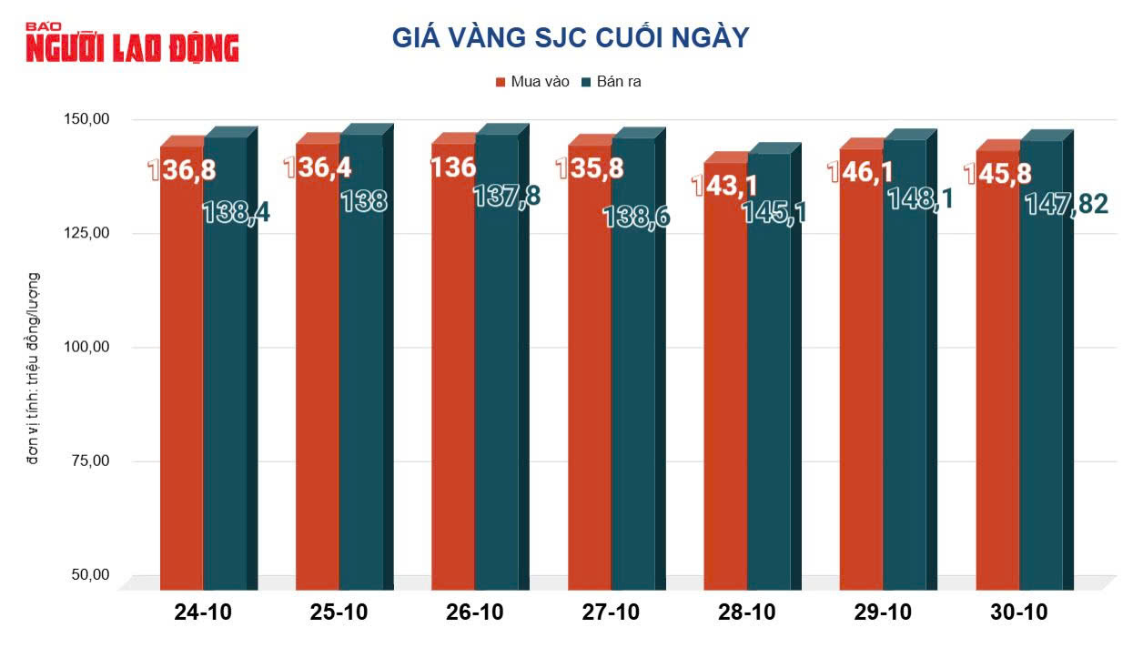 Gi&aacute; v&agrave;ng h&ocirc;m nay 31-10: Gi&aacute; v&agrave;ng thế giới tăng 110 USD - Ảnh 2.