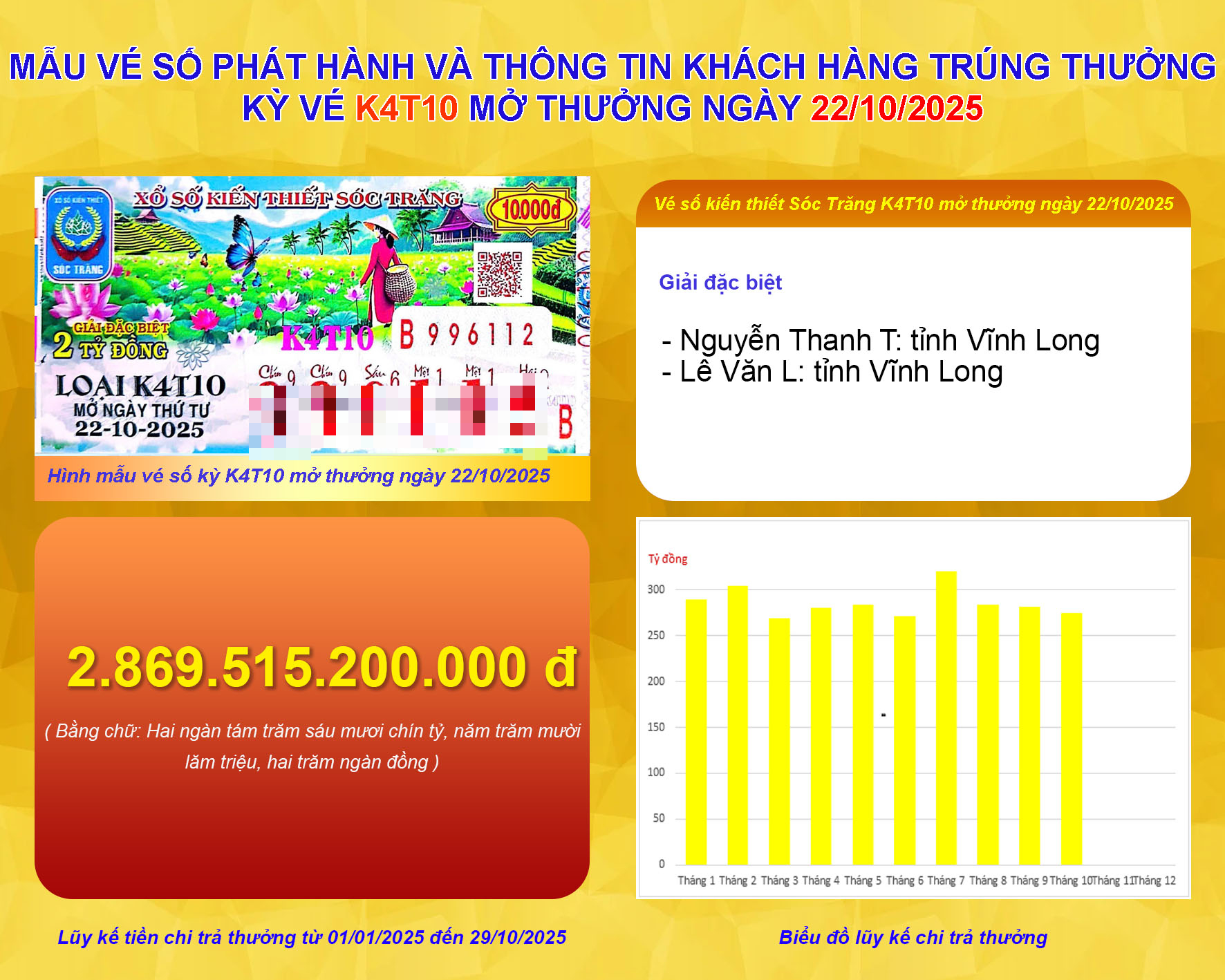 Xổ số miền Nam: Những người trúng giải đặc biệt ngày 31 - 10 đầy bất ngờ - Ảnh 1.