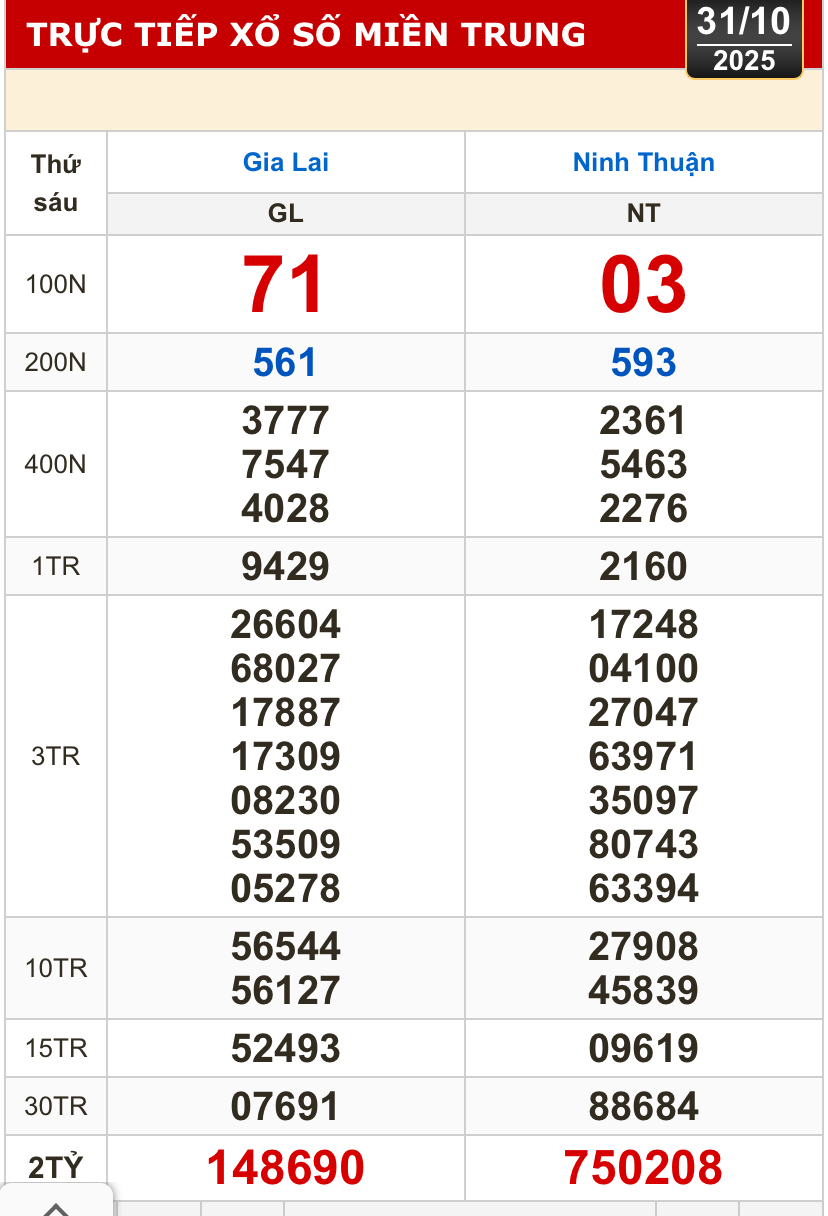 Kết quả xổ số miền Bắc, xổ số miền Trung h&ocirc;m nay, 31-10: Gia Lai, Ninh Thuận, Hải Ph&ograve;ng - Ảnh 2.