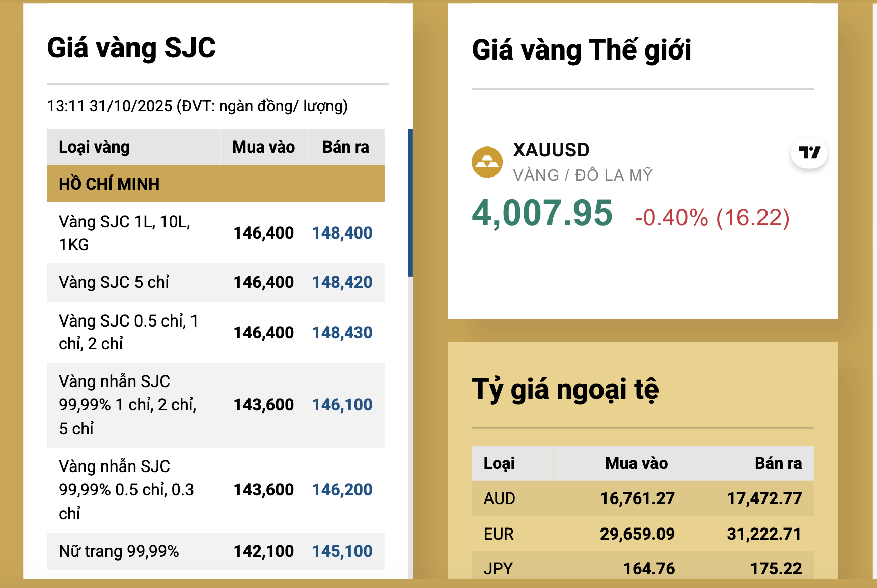 Giá vàng nhẫn giảm mạnh vào Cuối ngày 31 - 10 , thị trường vàng biến động - Ảnh 3.